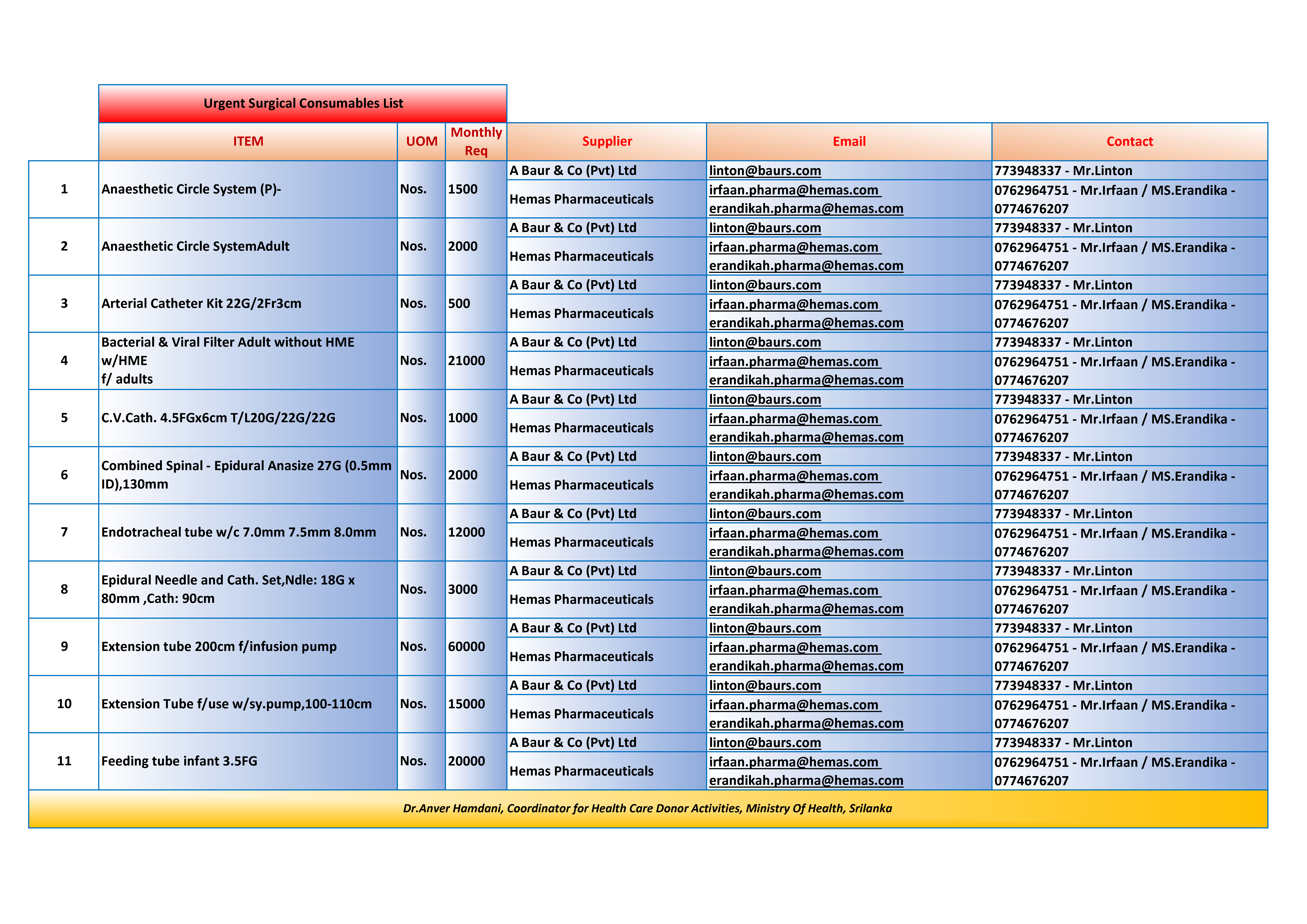 list-of-urgently-required-medicines-medical-equipment-to-sri-lanka-as